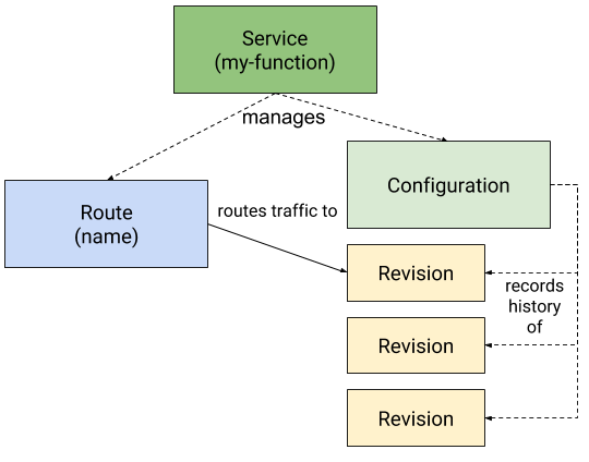 Knative Serving object model: Service, Route, Configuration and Revision