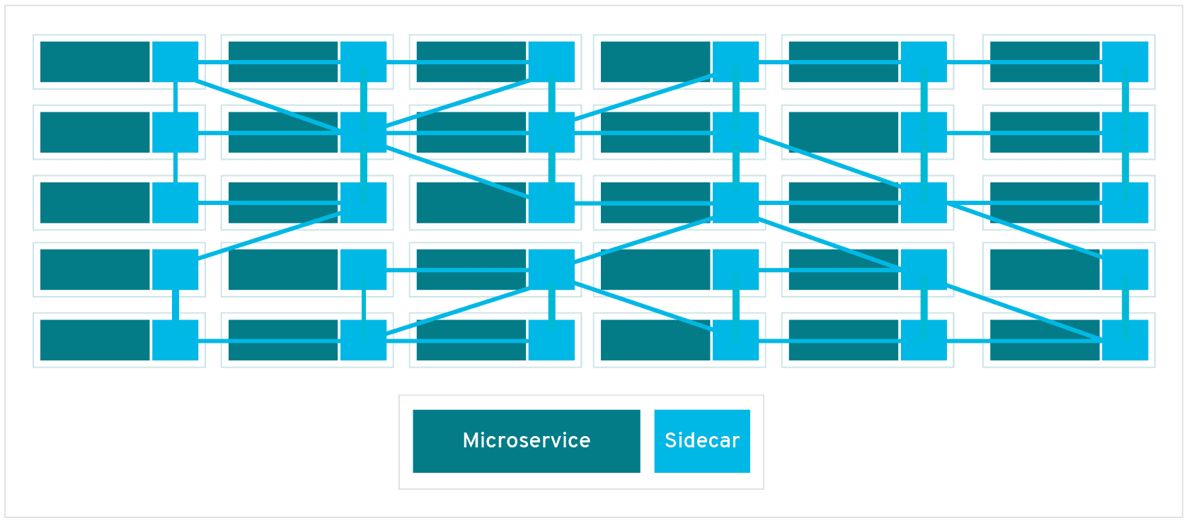Service mesh: a sidecar proxy next to each service, managed by a control plane
